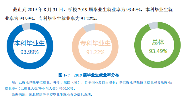 武汉工商学院就业率及就业前景怎么样（含2021届就业质量报告）