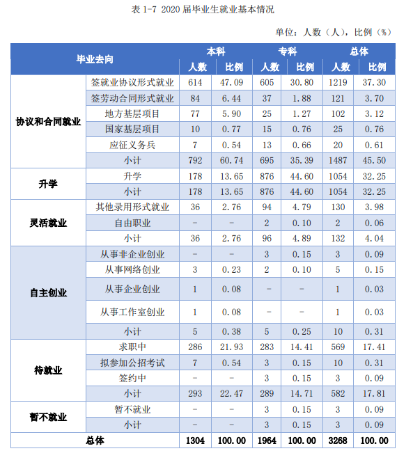萍乡学院就业率及就业前景怎么样（含就业质量报告）