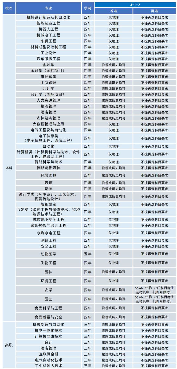 2021年沈阳工学院各专业选科要求对照表（3+1+2模式招生）