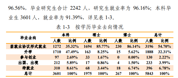 哈尔滨工程大学就业率及就业前景怎么样（含2020-2021学年本科教学质量报告）