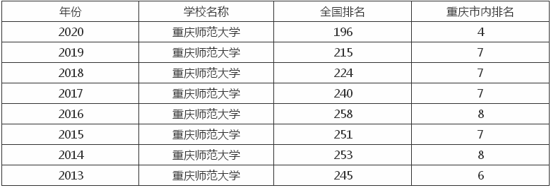 重庆师范大学是一本还是二本？排名第几学费多少？就业率高吗？