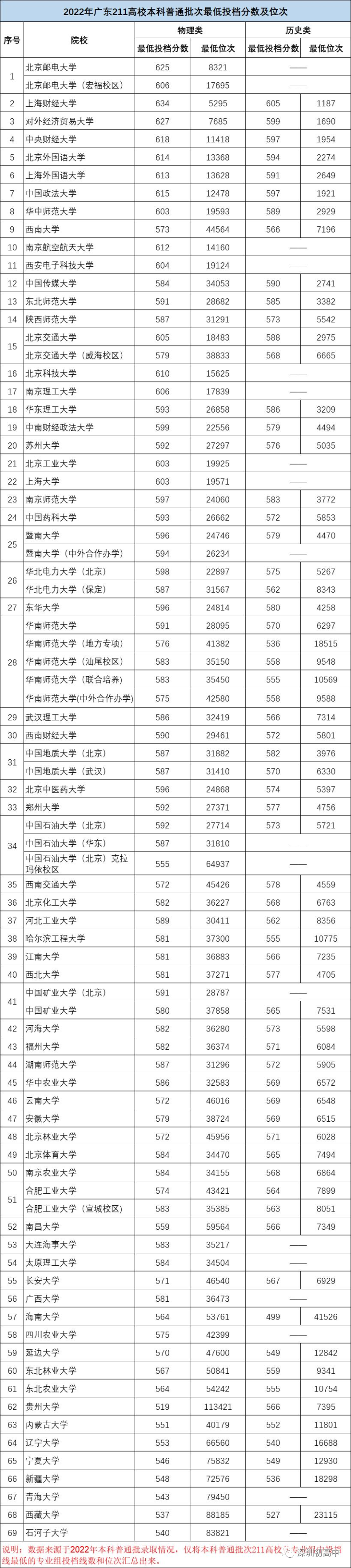 在广东，想上211院校高考需要多少分？排多少名？-1