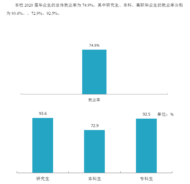 天津职业技术师范大学就业率及就业前景怎么样（含2021届就业质量报告）