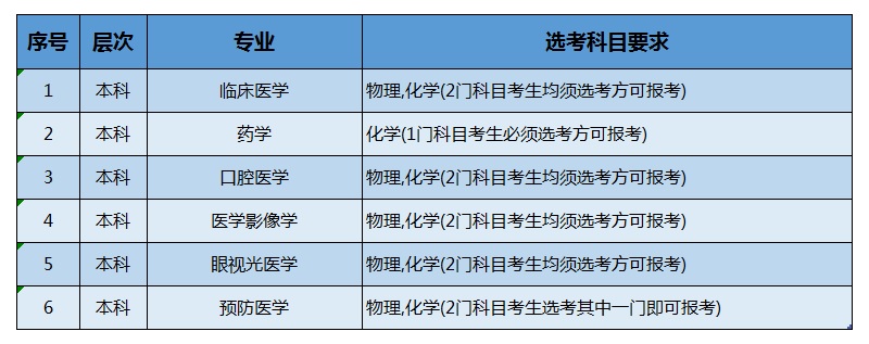 2021年川北医学院各专业选科要求对照表（3+3模式招生）