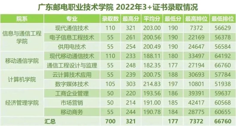 广东邮电职业技术学院2023年春季高考拟招生专业及计划（附：2022年春季高考录取情况）-1