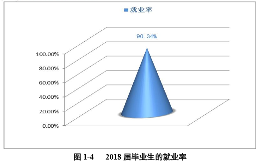 湖南应用技术学院就业率及就业前景怎么样（含2021届就业质量报告）