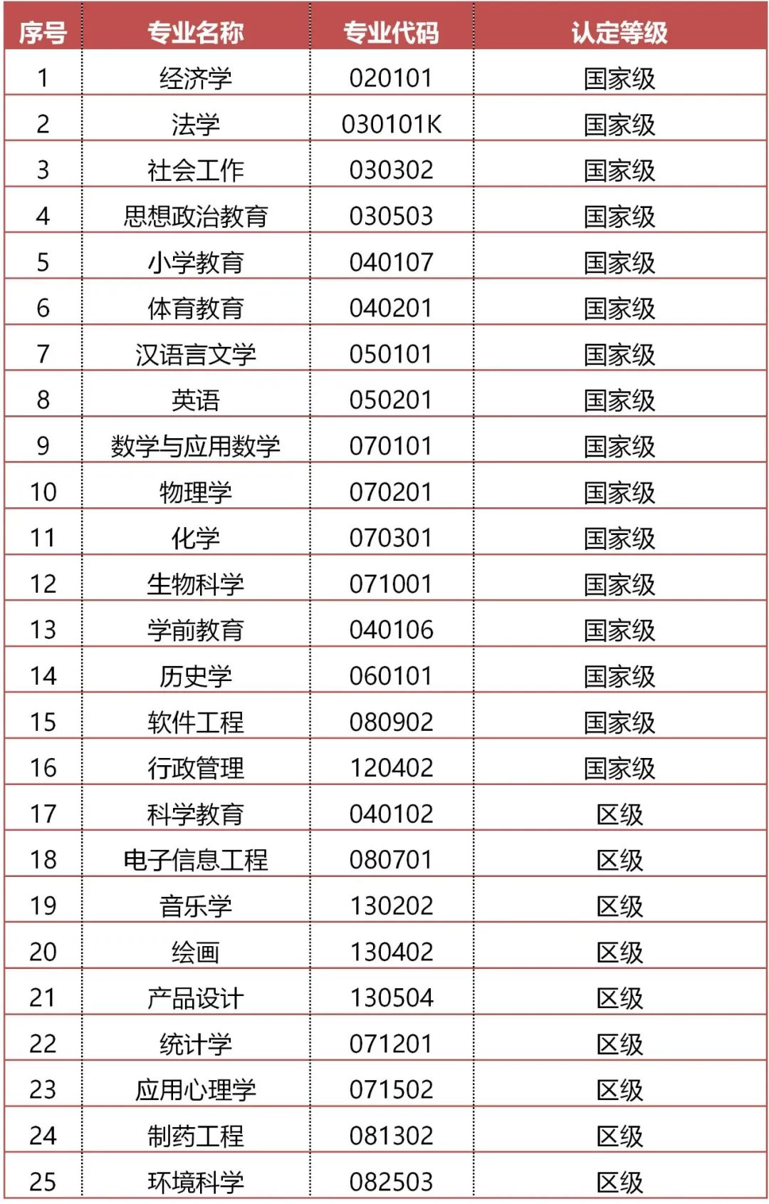 广西师范大学一流本科专业建设点名单25个（国家级+自治区级）