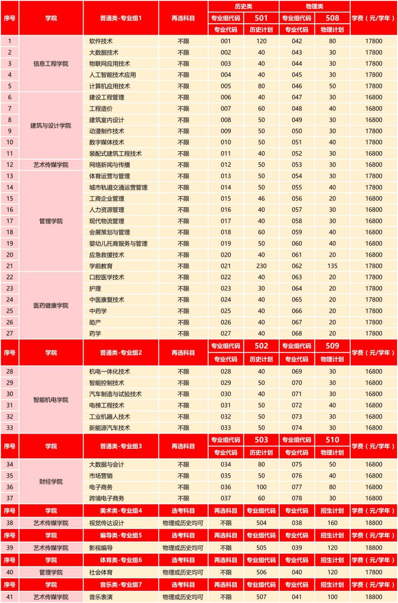 广州东华职业学院好不好（附：2022年招生计划及各省录取分数线）-1