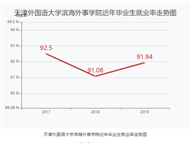 天津外国语大学滨海外事学院就业率及就业前景怎么样（含2021届就业质量报告）