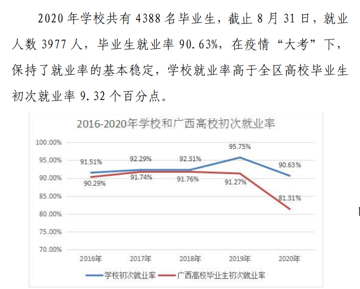 广西交通职业技术学院就业率及就业前景怎么样（含2021届就业质量报告）