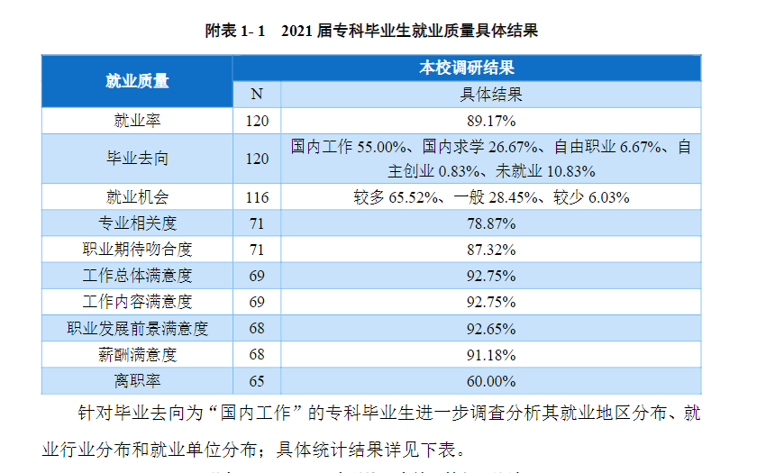 郑州经贸学院就业率及就业前景怎么样（含2021届就业质量报告）