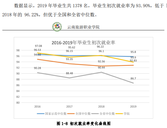 云南旅游职业学院就业率及就业前景怎么样（含2021届就业质量报告）