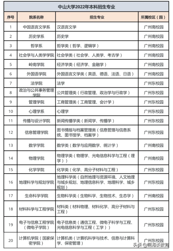广东中山大学有哪些专业（附招生计划）-广东技校排名网