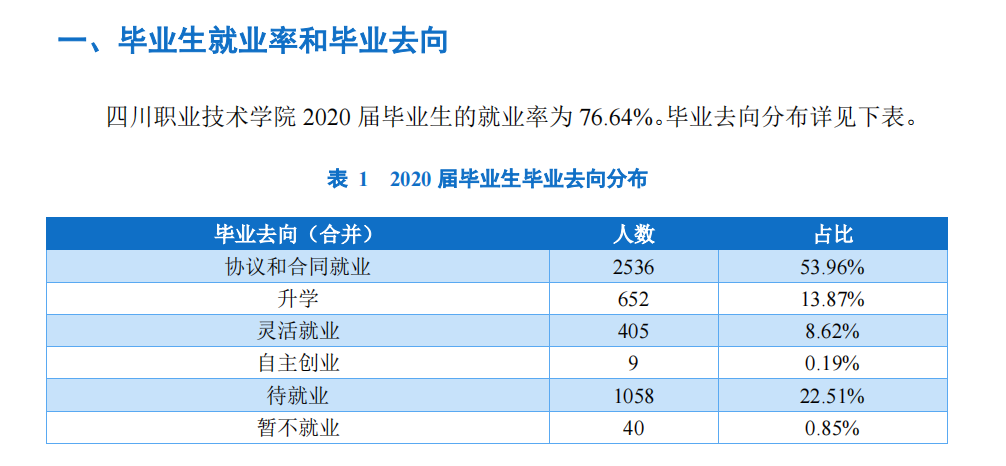 四川职业技术学院就业率及就业前景怎么样（含2021届就业质量报告）