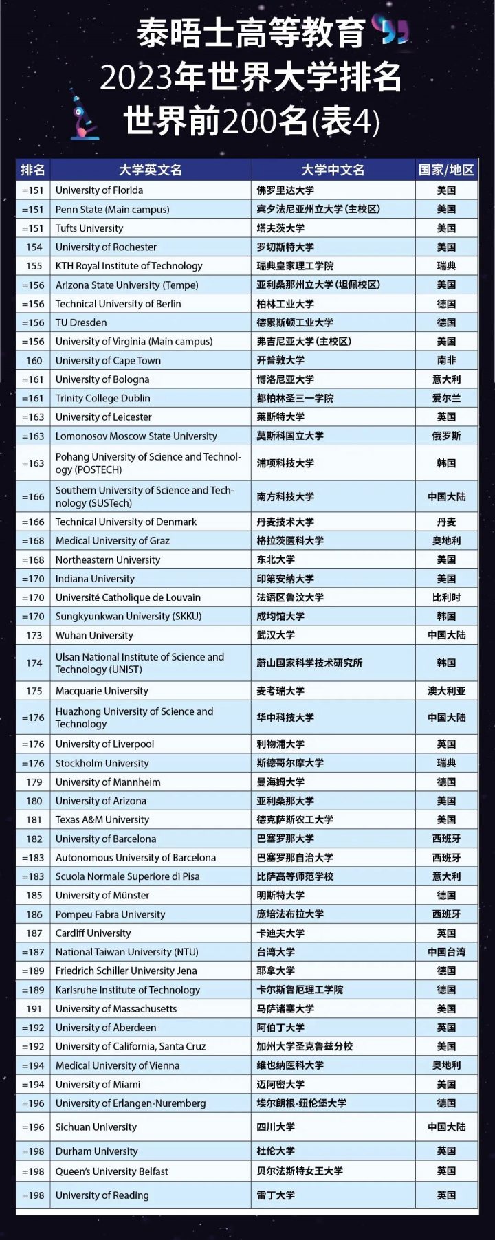 泰晤士2023年世界大学排名发布，清华亚洲第一，大陆高校再创记录！-广东技校排名网