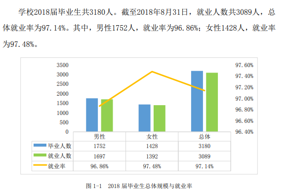 长江职业学院就业率及就业前景怎么样（含就业质量报告）
