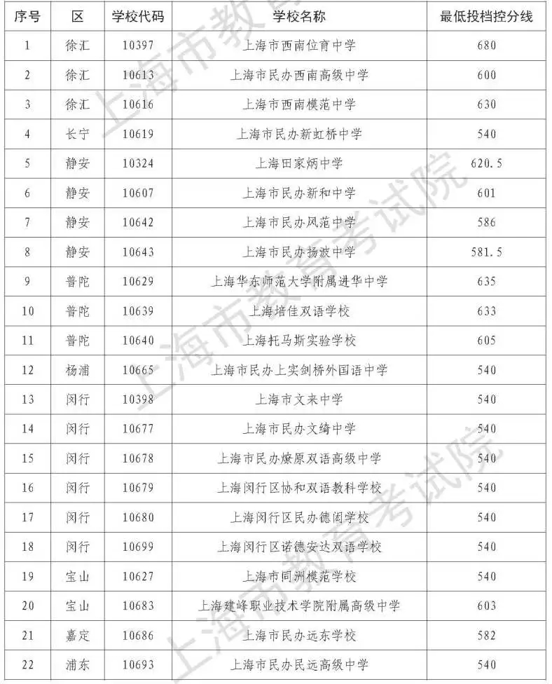 2021上海中考民办高中最低录取分数线公布