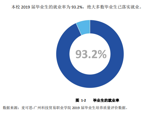 广州科技贸易职业学院就业率及就业前景怎么样（含2022高等职业教育质量年度报告）