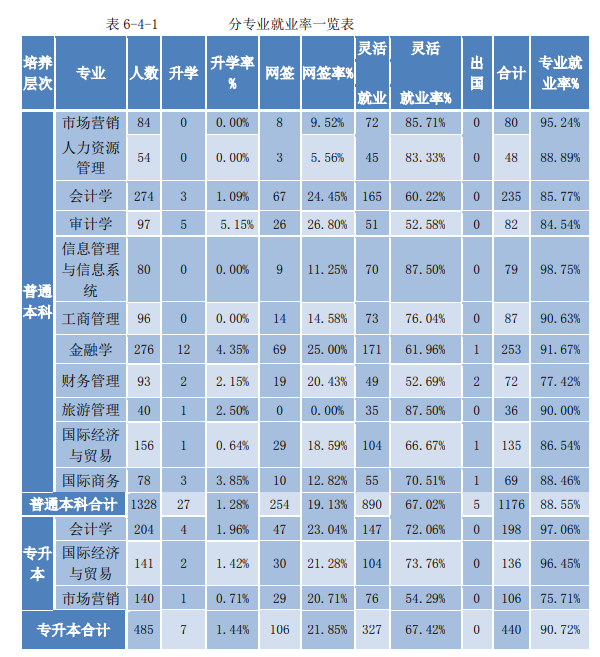 山东财经大学燕山学院就业率及就业前景怎么样（含2020-2021学年本科教学质量报告）
