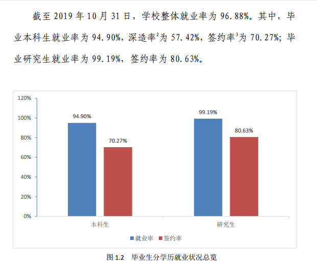 北京科技大学就业率及就业前景怎么样（含2021届就业质量报告）