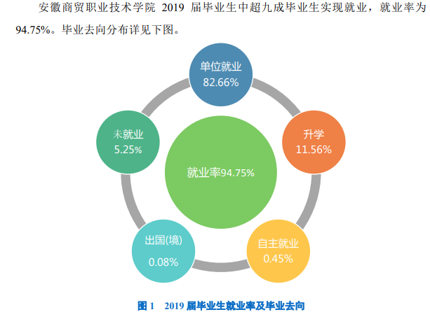 安徽商贸职业技术学院就业率及就业前景怎么样（含2021届就业质量报告）