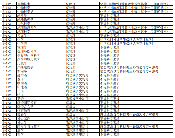 2021年云南大学各专业选科要求对照表（3+1+2模式招生）