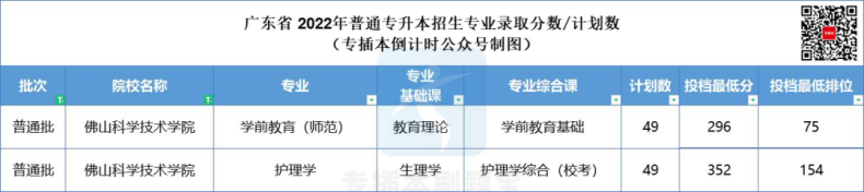 多少分上广东公办院校-2022年专插本院校录取分数汇总-1
