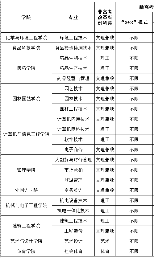 2021年武汉生物工程学院各专业选科要求对照表（3+3模式招生）