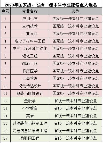 江南大学一流本科专业建设点名单32个（国家级+省级）