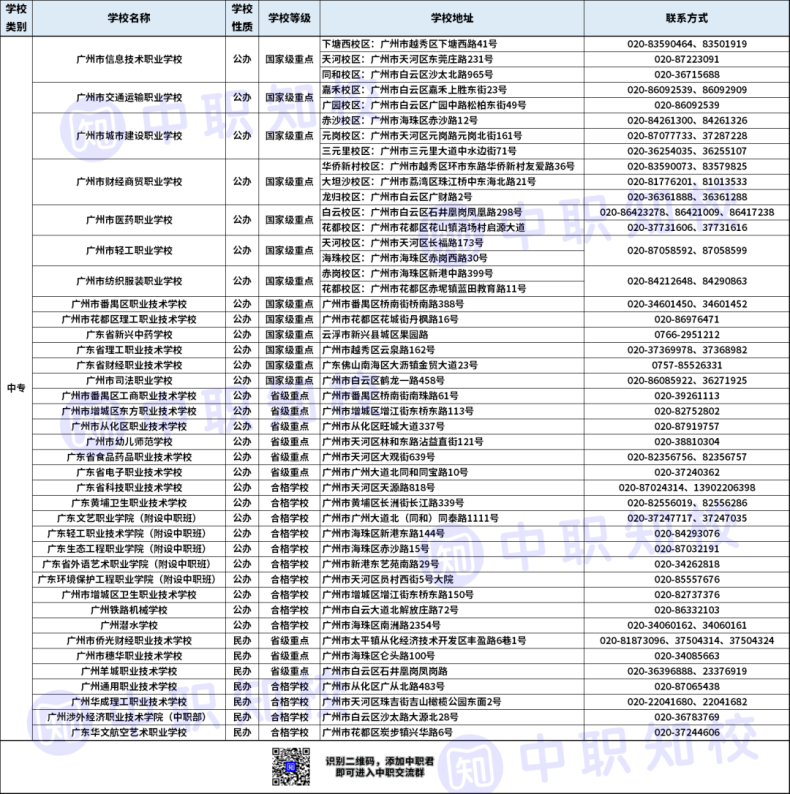 如何区分哪些学校是职高、中专和技校？（附：广州市各职校名单）-广东技校排名网