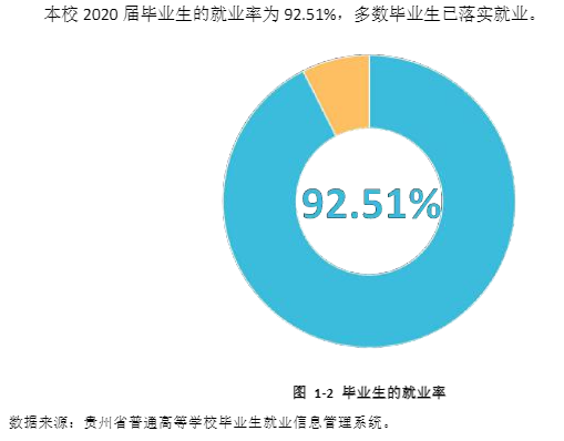 贵州交通职业技术学院就业率及就业前景怎么样（含2021届就业质量报告）