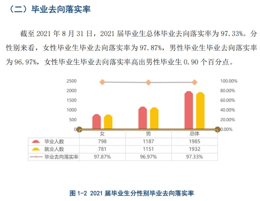 四川邮电职业技术学院就业率及就业前景怎么样（含2021届就业质量报告）