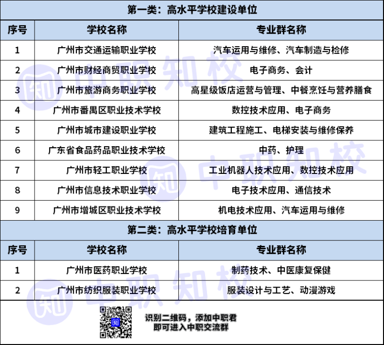 广州高水平建设/培育中职学校名单（11所）-广东技校排名网