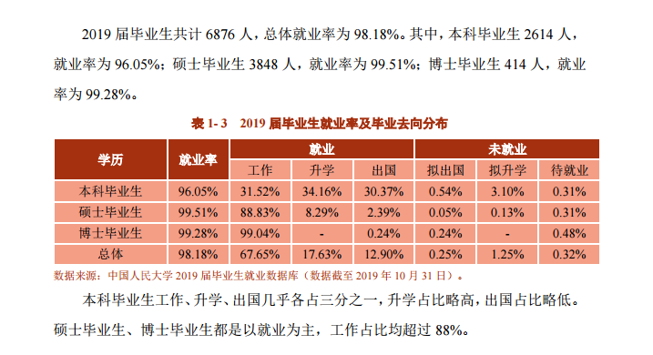 中国人民大学就业率及就业前景怎么样（含就业质量报告）