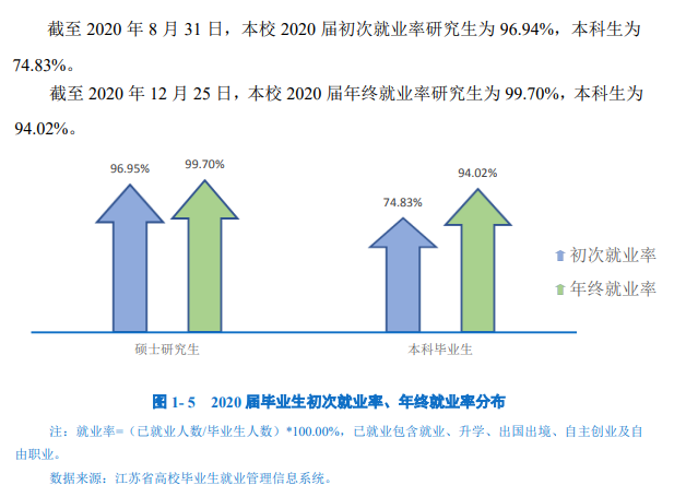 南京邮电大学就业率及就业前景怎么样（含就业质量报告）