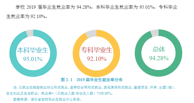 武汉城市学院就业率及就业前景怎么样（含2021届就业质量报告）