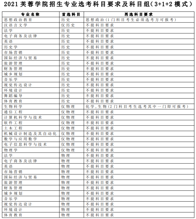 2021年湖南文理学院芙蓉学院各专业选科要求对照表（3+1+2模式招生）