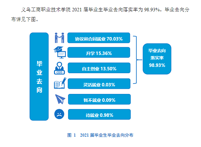 义乌工商职业技术学院就业率及就业前景怎么样（含2021届就业质量报告）