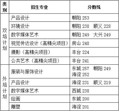 2021北京服装学院录取分数线一览表（含2019-2020历年）