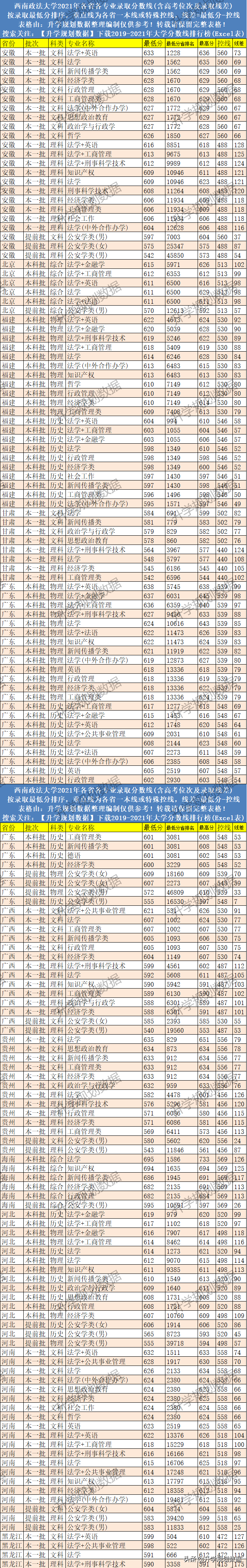 西南政法大学录取分数线（西南政法大学2021录取分数线浙江）-广东技校排名网