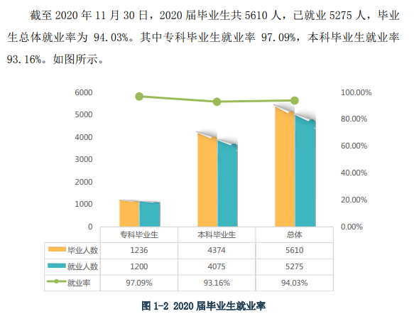 黄冈师范学院就业率及就业前景怎么样（含2021届就业质量报告）