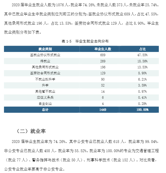 湖南警察学院就业率及就业前景怎么样（含2021届就业质量报告）