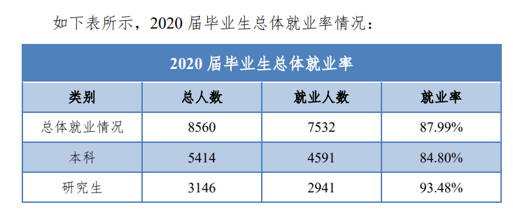 华北电力大学就业率及就业前景怎么样（含2020-2021学年本科教学质量报告）