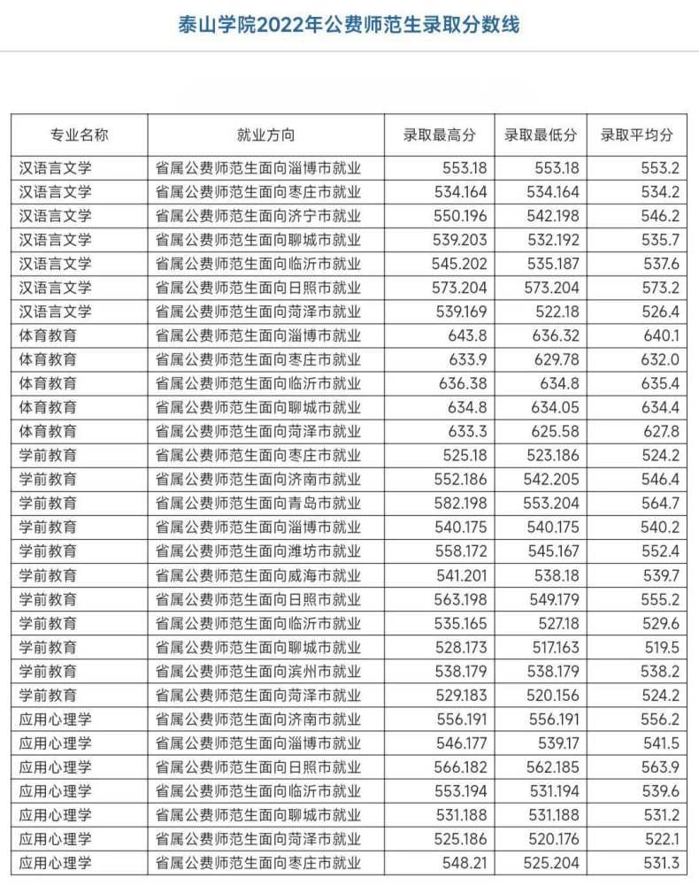 山东省2022年省属公费师范生录取分数线-1