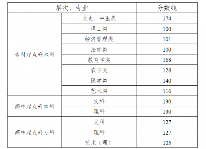 湖南医药学院2022年成人高考及专升本招生简章（报名条件+考试科目及分数线）-广东技校排名网