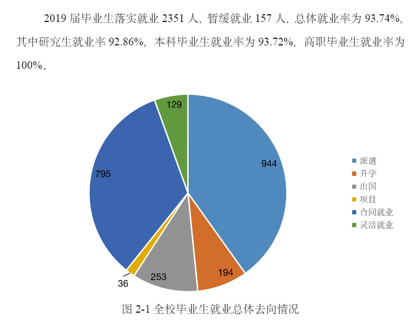 上海政法学院就业率及就业前景怎么样（含2021届就业质量报告）