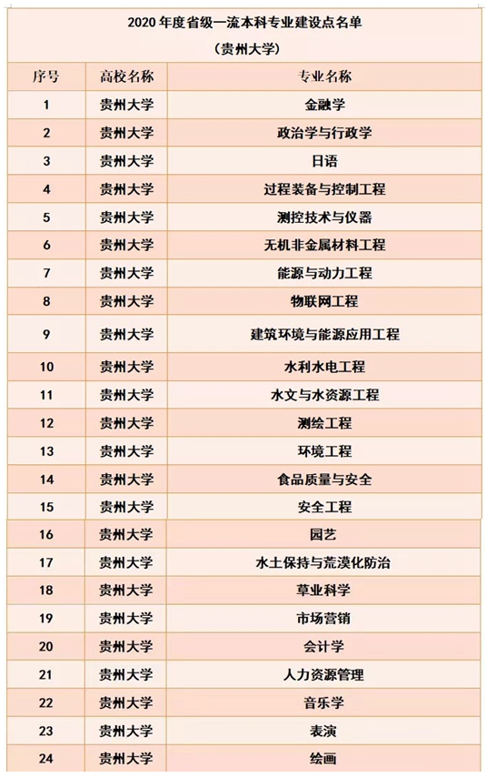 贵州大学一流本科专业建设点名单67个（国家级+省级）