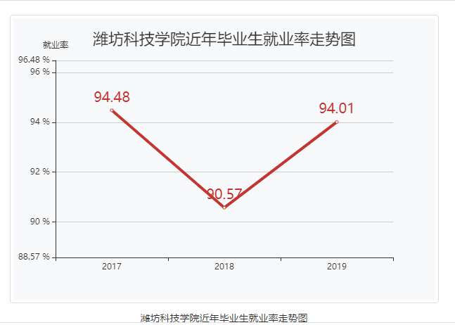 潍坊科技学院就业率及就业前景怎么样（含2020-2021学年本科教学质量报告）