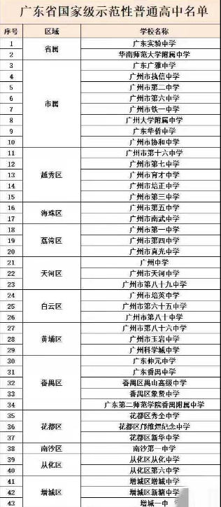 广州市哪些高中比较好（附：广州家级示范性普通高中名单）-1