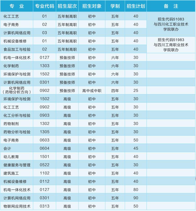 2021年四川理工技师学院招生专业